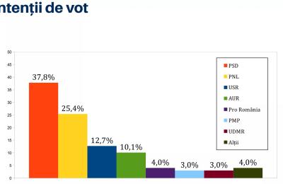 Într-un sondaj comandat de USR, PSD conduce detașat în intenția de vot