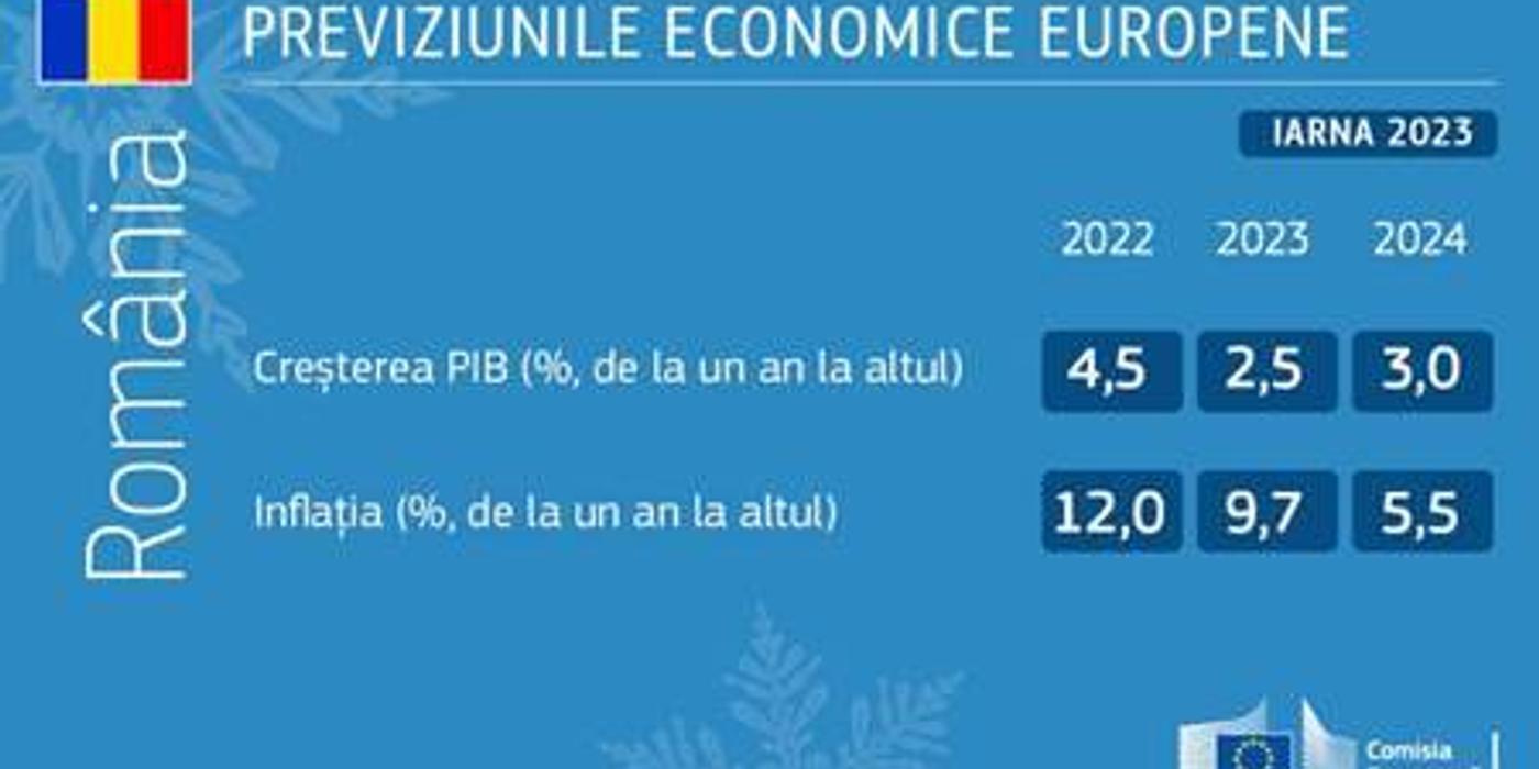 Comisia Europeană estimează o creştere economică de 2,5% pentru România, în acest an, şi de 3% în 2024