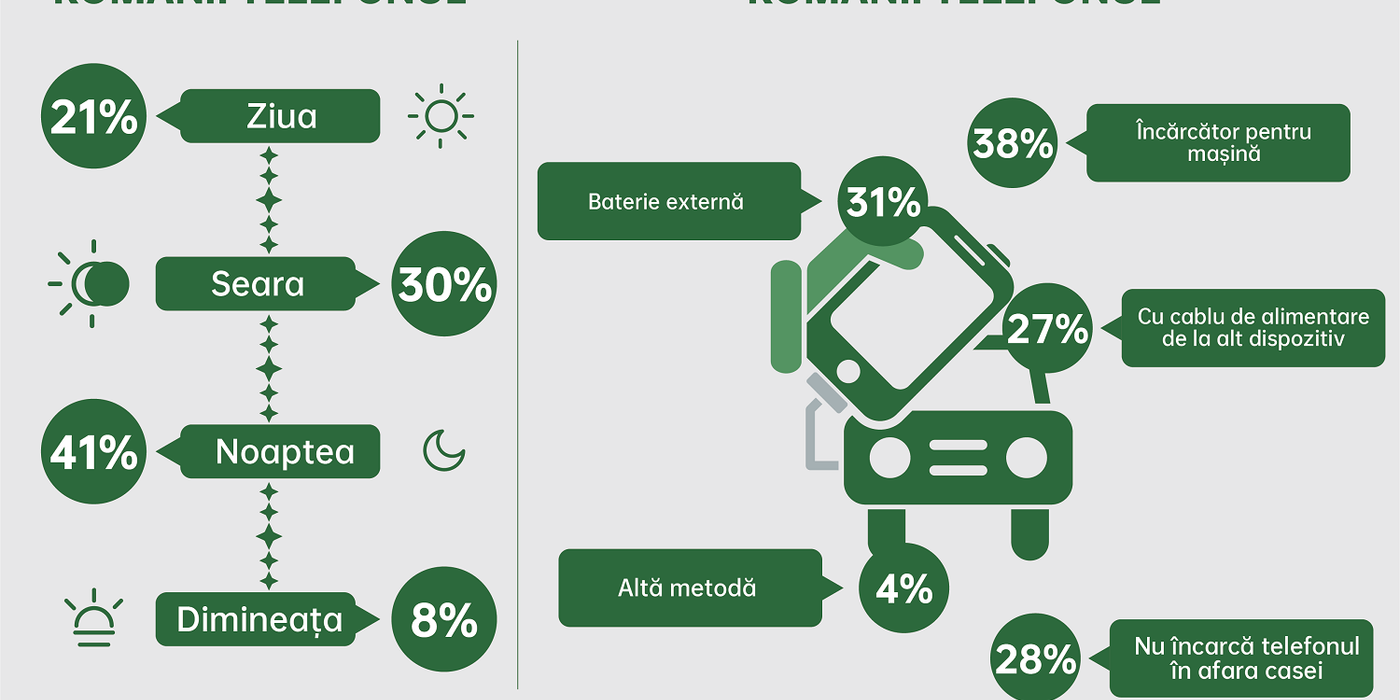 Studiu OPPO – 38% din români își încarcă telefonul în mașină