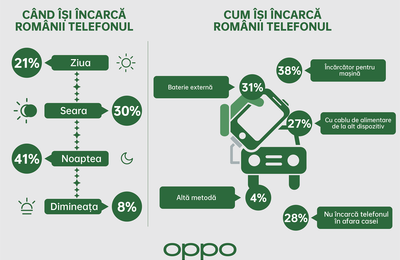 Studiu OPPO – 38% din români își încarcă telefonul în mașină