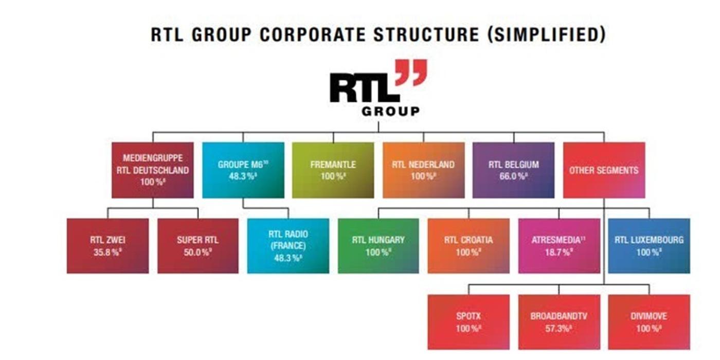RTL Group vinde filiala sa olandeză RTL Nederland către DPG Media din Belgia, pentru 1,1 miliarde de euro, în numerar