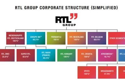 RTL Group vinde filiala sa olandeză RTL Nederland către DPG Media din Belgia, pentru 1,1 miliarde de euro, în numerar