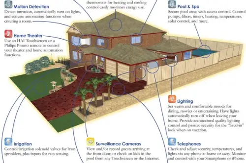 Automatizarea locuintei sau ”Credeti in magie”?