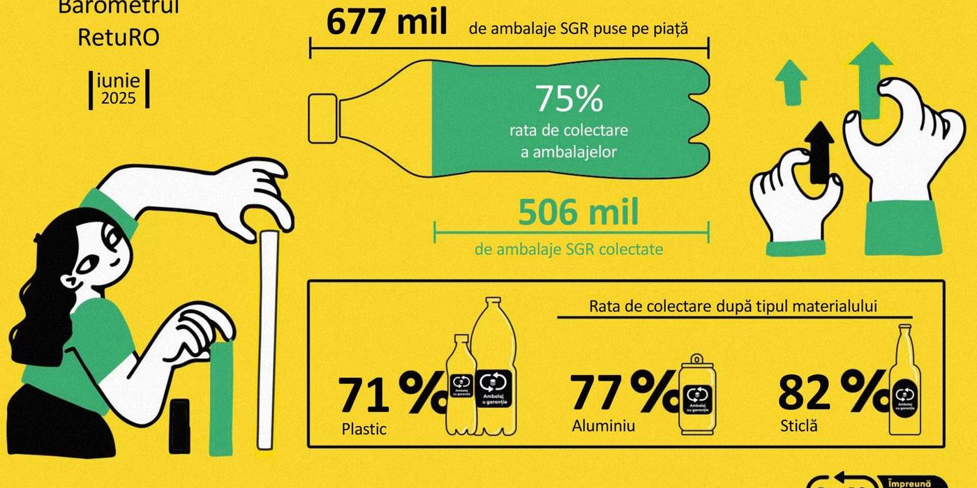 Record de colectare SGR în ianuarie 2026: Românii au returnat mai multe ambalaje decât s-au pus pe piață