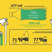Record de colectare SGR în ianuarie 2026: Românii au returnat mai multe ambalaje decât s-au pus pe piață
