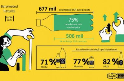 Record de colectare SGR în ianuarie 2026: Românii au returnat mai multe ambalaje decât s-au pus pe piață