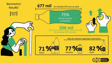 Record de colectare SGR în ianuarie 2026: Românii au returnat mai multe ambalaje decât s-au pus pe piață