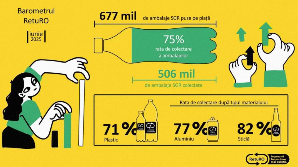 Record de colectare SGR în ianuarie 2026: Românii au returnat mai multe ambalaje decât s-au pus pe piață