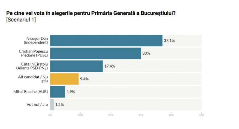 Sondaj AtlasIntel: Nicușor Dan e în fața lui Piedone și Cîrstoiu. Câte procente au PSD-PNL în București