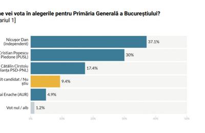 Sondaj AtlasIntel: Nicușor Dan e în fața lui Piedone și Cîrstoiu. Câte procente au PSD-PNL în București