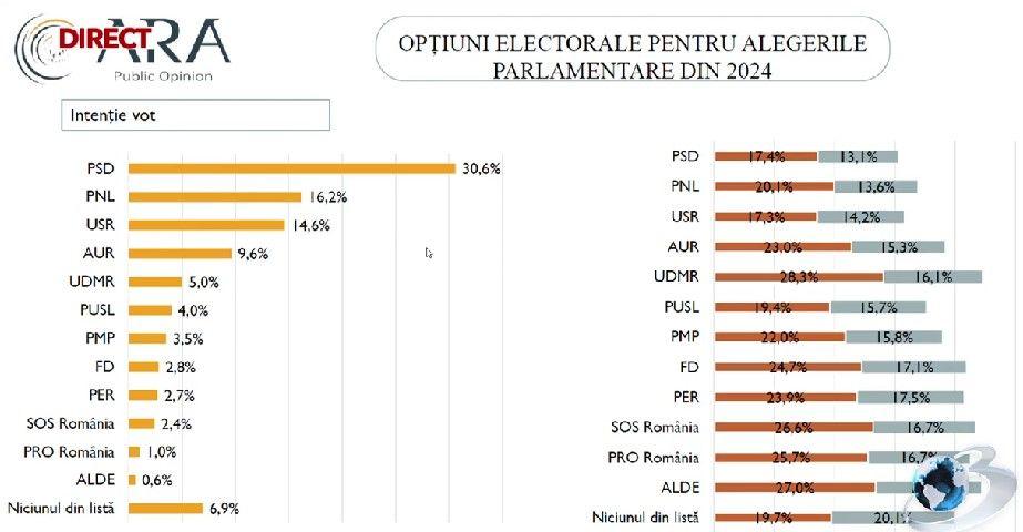 Sondajul care aruncă în aer clasa politică. Un partid cu șanse mari s-a prăbușit în intențiile de vot