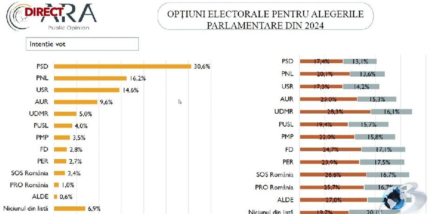 Sondajul care aruncă în aer clasa politică. Un partid cu șanse mari s-a prăbușit în intențiile de vot