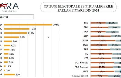 Sondajul care aruncă în aer clasa politică. Un partid cu șanse mari s-a prăbușit în intențiile de vot