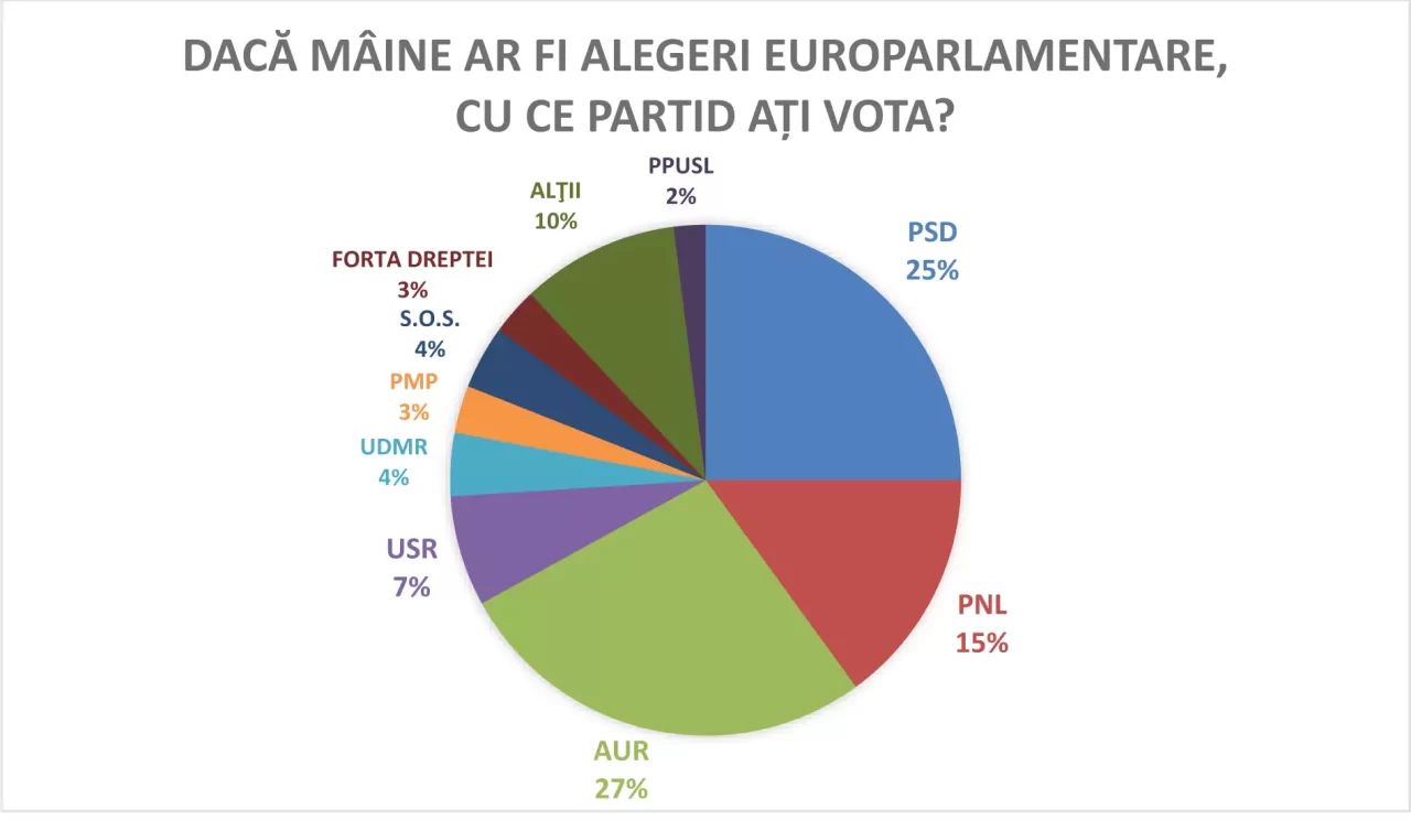 AUR, peste PSD la europarlamentare. Sondaj INSOMAR