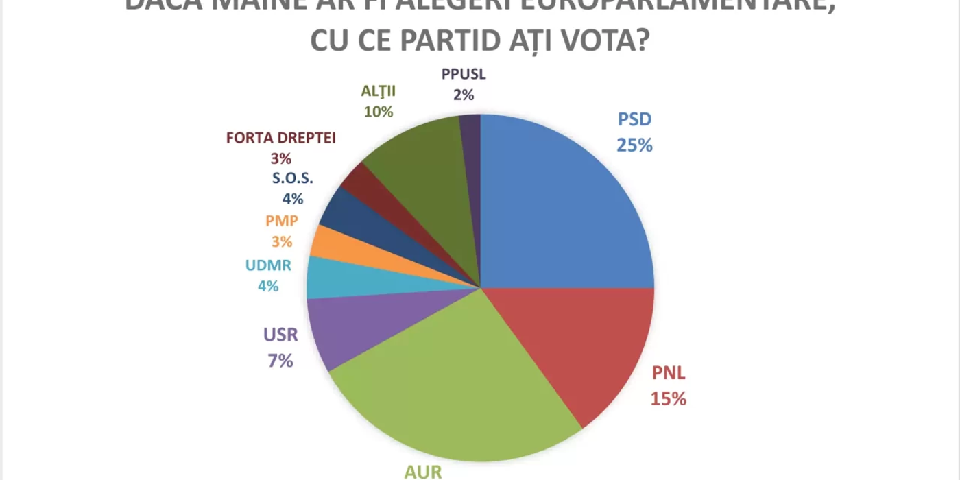 AUR, peste PSD la europarlamentare. Sondaj INSOMAR