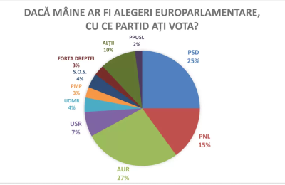 AUR, peste PSD la europarlamentare. Sondaj INSOMAR