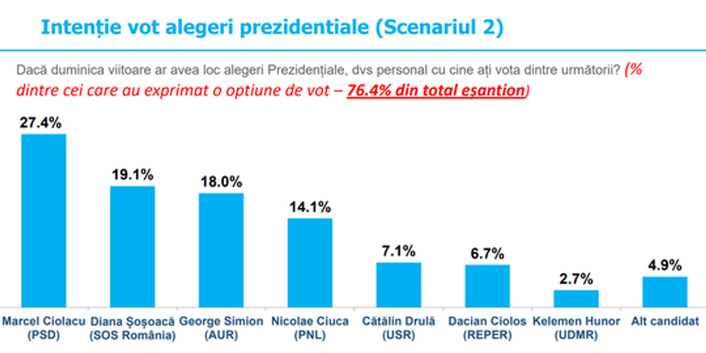 Paleologu, despre un tur doi la alegerile prezidenţiale cu Marcel Ciolacu şi Diana Şoşoacă: Sunt fantezii / Povestea cu Şoşoacă e o comicărie