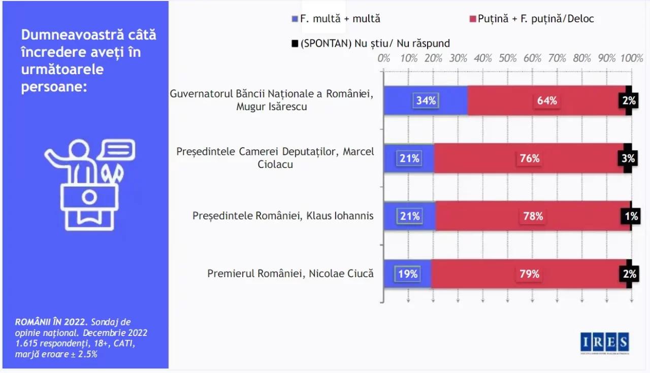 Mugur Isărescu stă foarte bine la capitolul încredere. Guvernatorul BNR îl întrece pe Klaus Iohannis