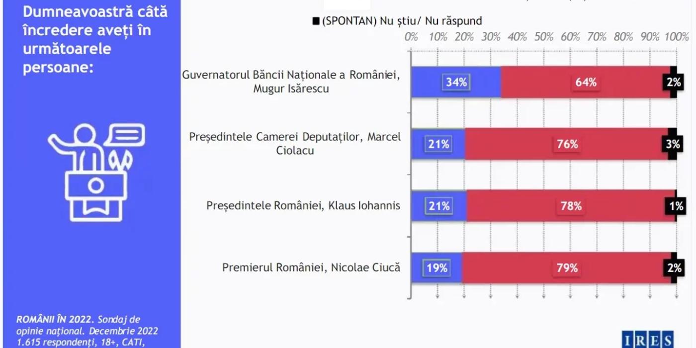Mugur Isărescu stă foarte bine la capitolul încredere. Guvernatorul BNR îl întrece pe Klaus Iohannis