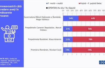 Mugur Isărescu stă foarte bine la capitolul încredere. Guvernatorul BNR îl întrece pe Klaus Iohannis