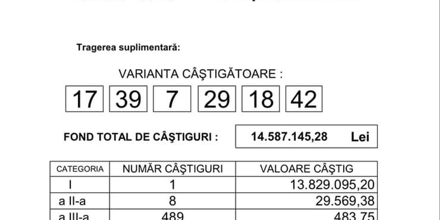 Loteria Română: S-a câştigat marele premiu la Loto 6/49, în valoare de peste 2,78 milioane de euro