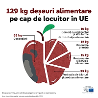 Costul Risipei: cum pierderile din gospodării depășesc de două ori ineficiența din producția industrială