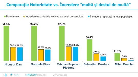 SONDAJ INSCOP. Pe cine vor românii la Primăria Capitalei? Sondajul care răstoarnă toate calculele politice