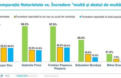 SONDAJ INSCOP. Pe cine vor românii la Primăria Capitalei? Sondajul care răstoarnă toate calculele politice