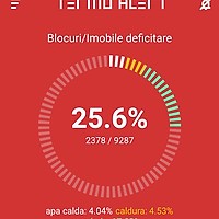 30% dintre bucureșteni se confruntă cu probleme de furnizare a apei calde și căldurii. Peste 2.500 de blocuri sunt afectate, Sectorul 6, cel mai grav lovit