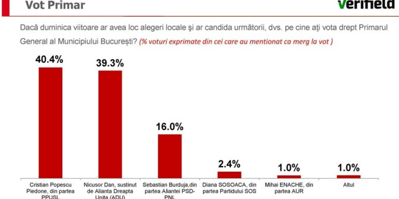 Nicușor Dan, învins în sondajul comandat chiar de el. Piedone ar câştiga alegerile pentru Primăria Capitalei
