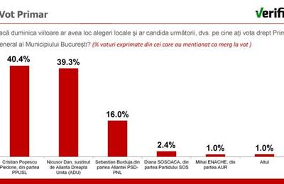 Nicușor Dan, învins în sondajul comandat chiar de el. Piedone ar câştiga alegerile pentru Primăria Capitalei
