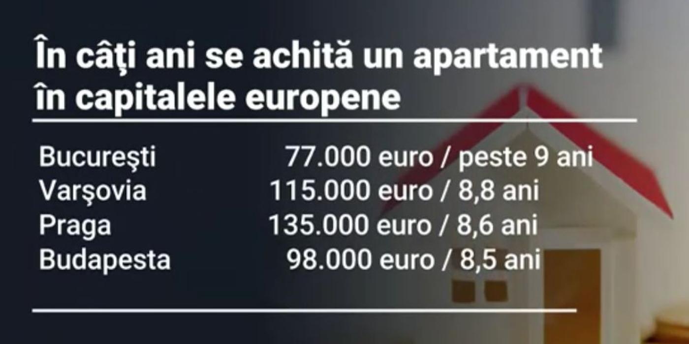 Studiu comparativ: costul apartamentelor în București, Varșovia, Praga sau Budapesta
