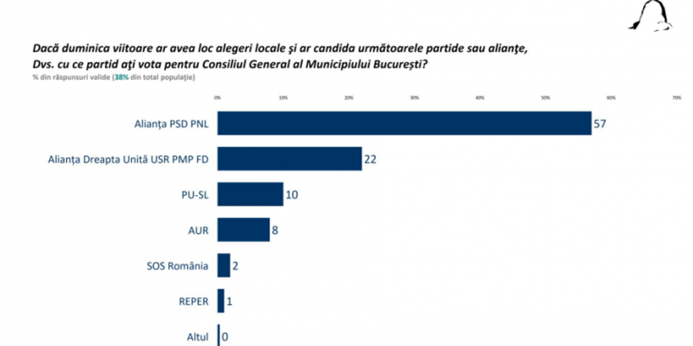 Câți bucureșteni l-ar vota pe medicul Cătălin Cîrstoiu. Surpriza din sondajul Sociopol