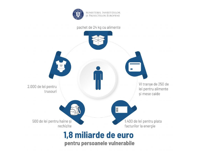 Ministerul Investiţiilor şi Proiectelor Europene: 1,8 miliarde de euro pentru persoanele vulnerabile în 2023 / Lista formelor de sprijin acordate din fonduri europene
