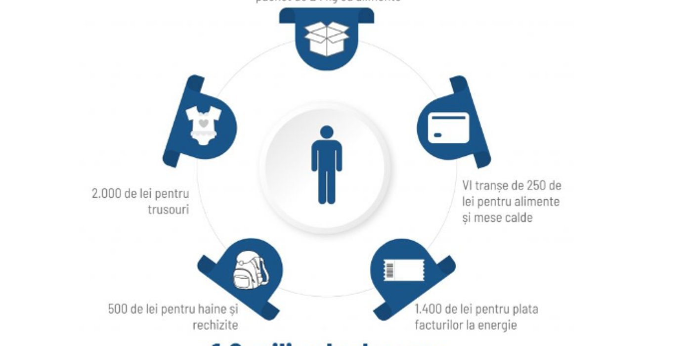 Ministerul Investiţiilor şi Proiectelor Europene: 1,8 miliarde de euro pentru persoanele vulnerabile în 2023 / Lista formelor de sprijin acordate din fonduri europene