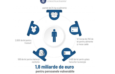Ministerul Investiţiilor şi Proiectelor Europene: 1,8 miliarde de euro pentru persoanele vulnerabile în 2023 / Lista formelor de sprijin acordate din fonduri europene