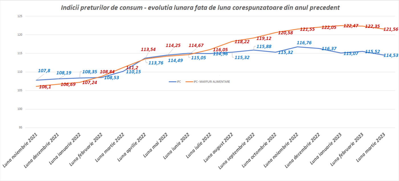 Moștenirea economică a Guvernului Ciucă în câteva grafice. De la costul vieții, la șomaj, creștere economică și politica fiscală