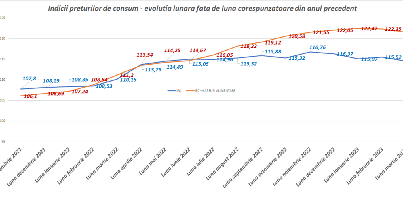 Moștenirea economică a Guvernului Ciucă în câteva grafice. De la costul vieții, la șomaj, creștere economică și politica fiscală
