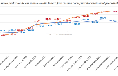 Moștenirea economică a Guvernului Ciucă în câteva grafice. De la costul vieții, la șomaj, creștere economică și politica fiscală