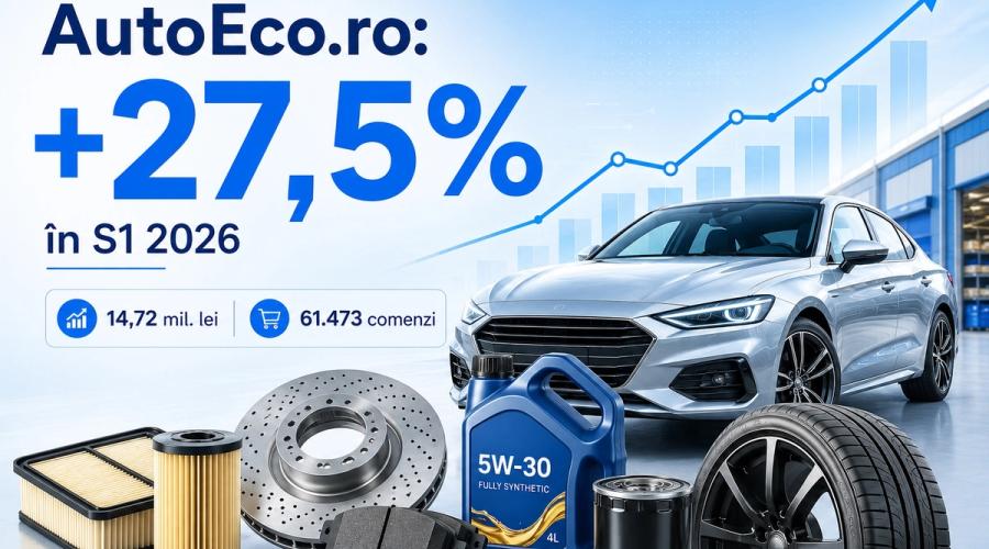 AutoEco.ro crește cu 27,5% în S1 2026, până la 14,72 milioane lei, în timp ce retailul românesc scade cu 5,7%