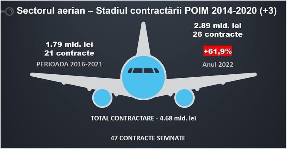 Secretar de stat în Ministerul Transporturilor: Am reuşit să facem din 2022 anul relansării şi al oportunităţilor pentru sectorul aerian/ Într-un singur an, am reuşit o creştere în forţă de aproape 62% faţă de întreaga perioadă 2016-2021
