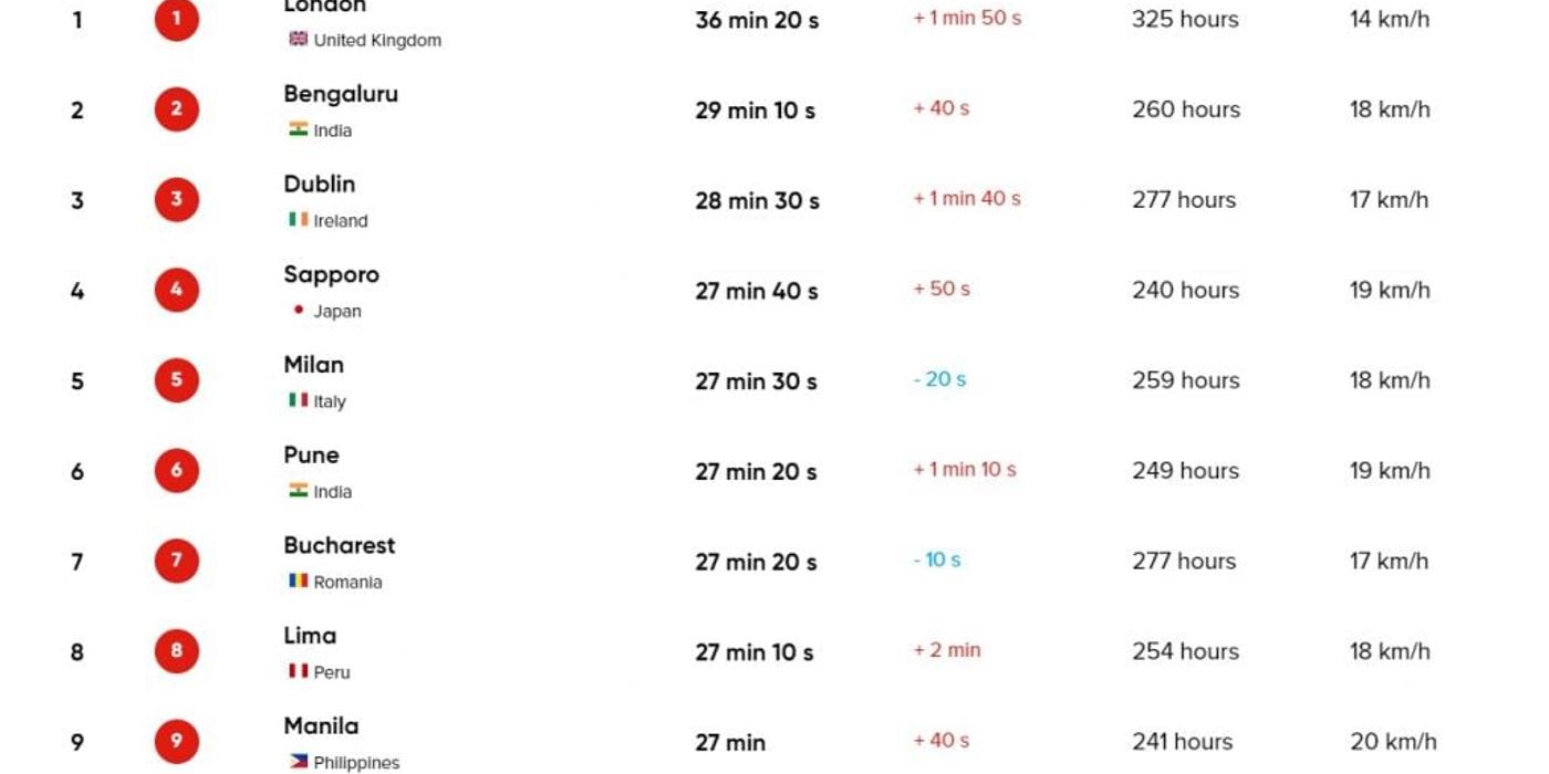 Bucureștenii pierd anual în trafic peste 11 zile. Pe ce loc se află Capitala în clasamentul orașelor cu cel mai aglomerat trafic