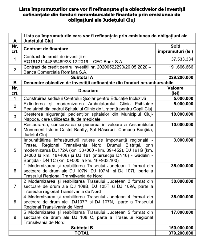 Luna viitoare CJC va lansa prima emisiune de obligațiuni