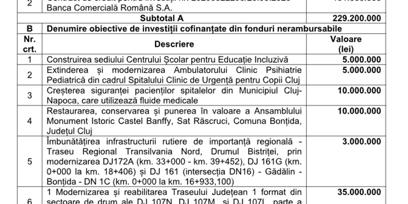 Luna viitoare CJC va lansa prima emisiune de obligațiuni