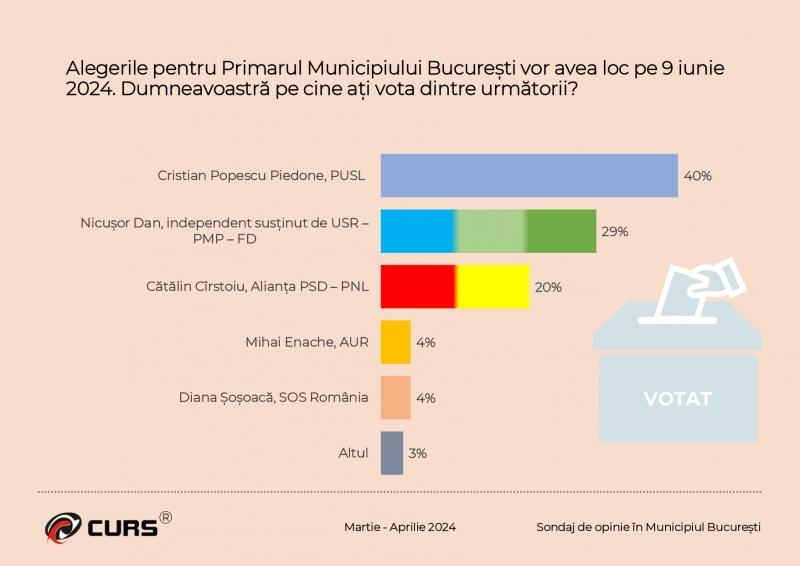 SONDAJ CURS. Alianţa PSD-PNL câştigă detaşat Capitala, dar Cîrstoiu mai are de recuperat