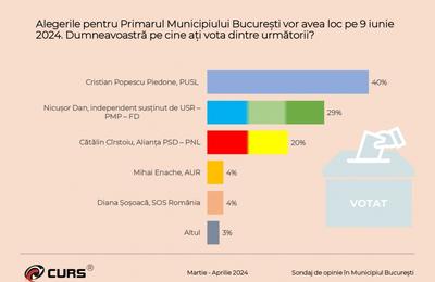 SONDAJ CURS. Alianţa PSD-PNL câştigă detaşat Capitala, dar Cîrstoiu mai are de recuperat