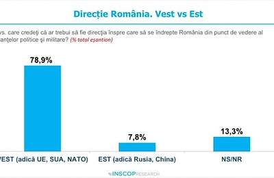 Remus Ștefureac publică rezultatele unui sondaj INSCOP Research care arată fără putință de tăgadă că românii nu sunt pro-ruși: Majoritatea covârșitoare vrea doar protejarea intereselor naționale ale României în cadrul UE