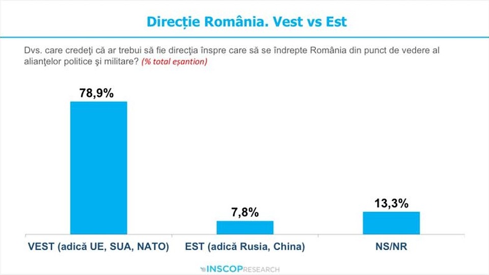 Remus Ștefureac publică rezultatele unui sondaj INSCOP Research care arată fără putință de tăgadă că românii nu sunt pro-ruși: Majoritatea covârșitoare vrea doar protejarea intereselor naționale ale României în cadrul UE