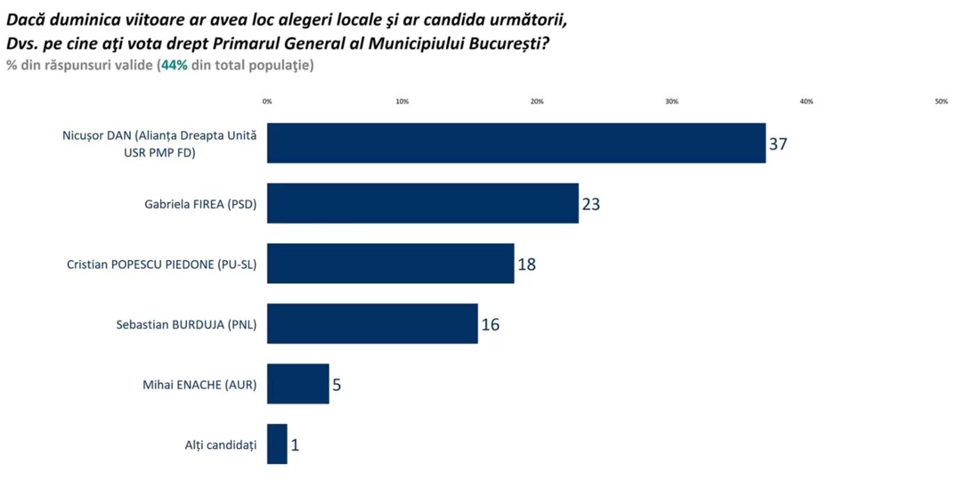 Sondaj. Cursa pentru Capitală: Burduja creşte în intenția de vot, Piedone scade. Unde se situeazǎ Firea şi Nicuşor Dan