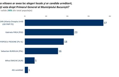Sondaj. Cursa pentru Capitală: Burduja creşte în intenția de vot, Piedone scade. Unde se situeazǎ Firea şi Nicuşor Dan